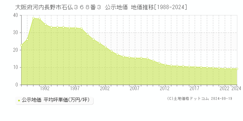 大阪府河内長野市石仏３６８番３ 公示地価 地価推移[1988-2024]