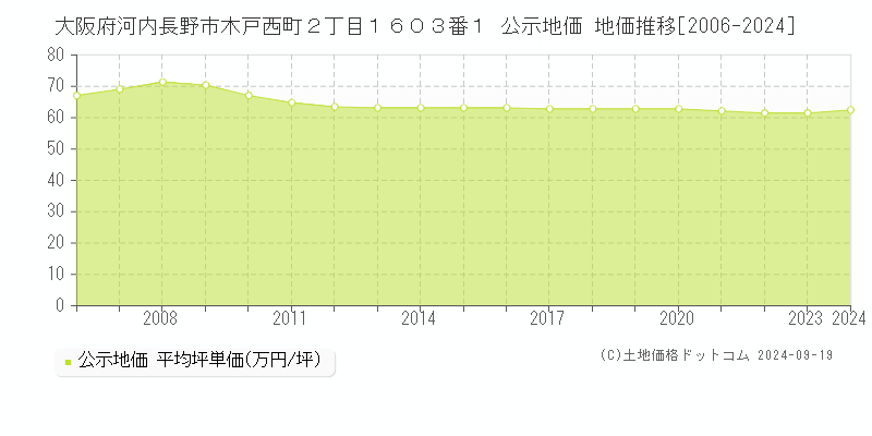 大阪府河内長野市木戸西町２丁目１６０３番１ 公示地価 地価推移[2006-2024]