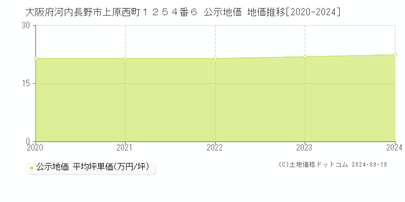 大阪府河内長野市上原西町１２５４番６ 公示地価 地価推移[2020-2024]