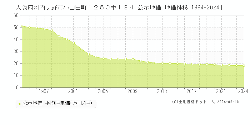 大阪府河内長野市小山田町１２５０番１３４ 公示地価 地価推移[1994-2024]