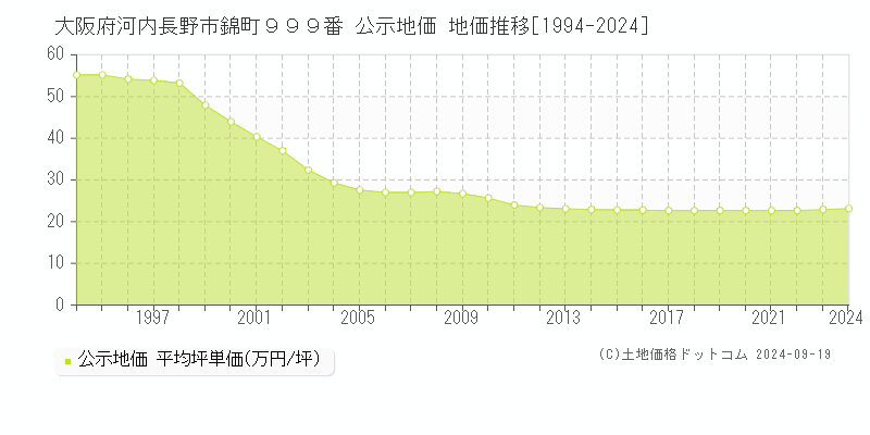 大阪府河内長野市錦町９９９番 公示地価 地価推移[1994-2024]