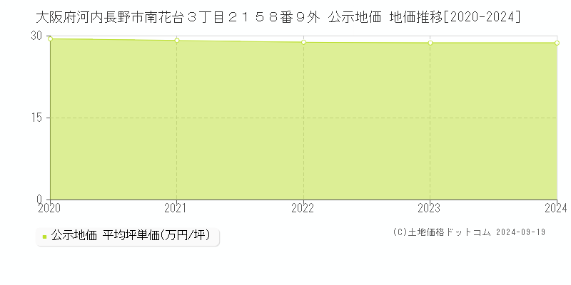 大阪府河内長野市南花台３丁目２１５８番９外 公示地価 地価推移[2020-2024]