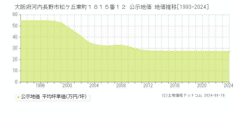 大阪府河内長野市松ケ丘東町１８１５番１２ 公示地価 地価推移[1993-2024]