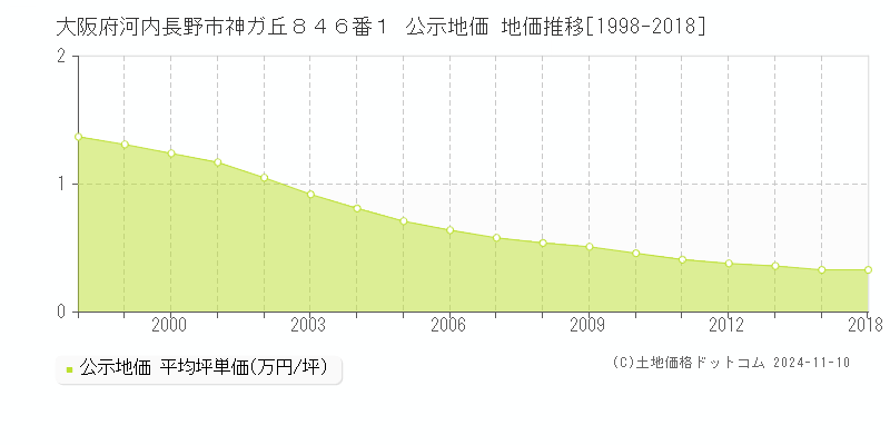 大阪府河内長野市神ガ丘８４６番１ 公示地価 地価推移[1998-2018]