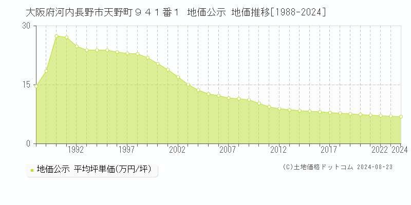 大阪府河内長野市天野町９４１番１ 公示地価 地価推移[1988-2019]