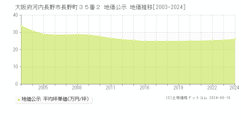 大阪府河内長野市長野町３５番２ 公示地価 地価推移[2003-2020]