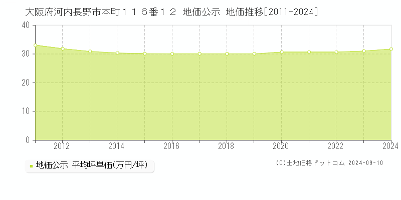 大阪府河内長野市本町１１６番１２ 公示地価 地価推移[2011-2019]