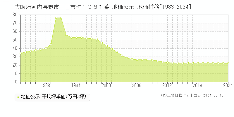 大阪府河内長野市三日市町１０６１番 公示地価 地価推移[1983-2021]