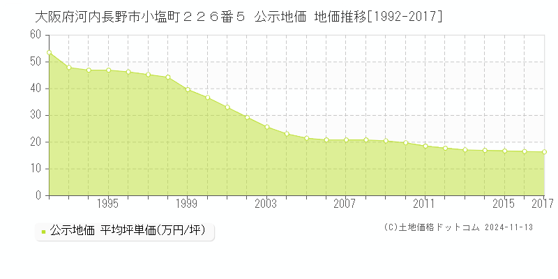 大阪府河内長野市小塩町２２６番５ 公示地価 地価推移[1992-2017]