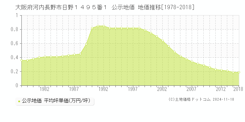 大阪府河内長野市日野１４９５番１ 公示地価 地価推移[1978-2018]