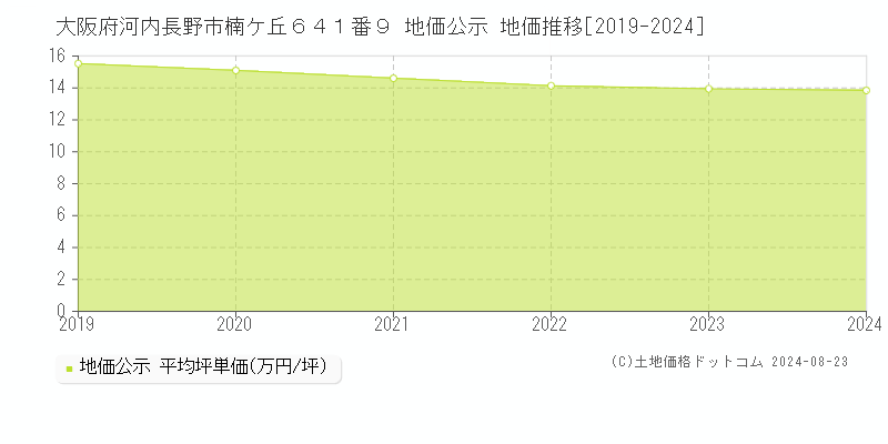 大阪府河内長野市楠ケ丘６４１番９ 地価公示 地価推移[2019-2024]