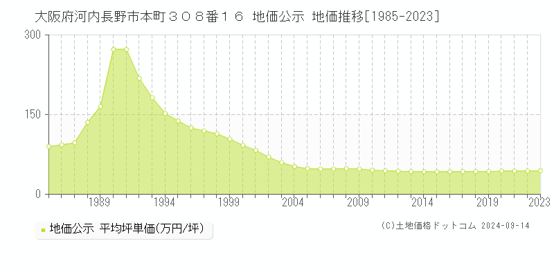 大阪府河内長野市本町３０８番１６ 公示地価 地価推移[1985-2019]