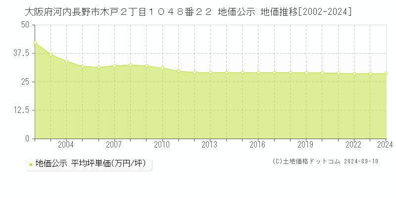 大阪府河内長野市木戸２丁目１０４８番２２ 地価公示 地価推移[2002-2024]