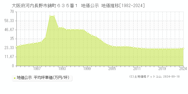 大阪府河内長野市錦町６３５番１ 地価公示 地価推移[1982-2023]