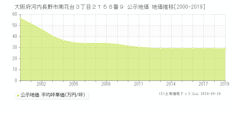 大阪府河内長野市南花台３丁目２１５８番９ 公示地価 地価推移[2000-2018]