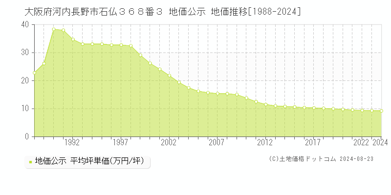 大阪府河内長野市石仏３６８番３ 公示地価 地価推移[1988-2021]