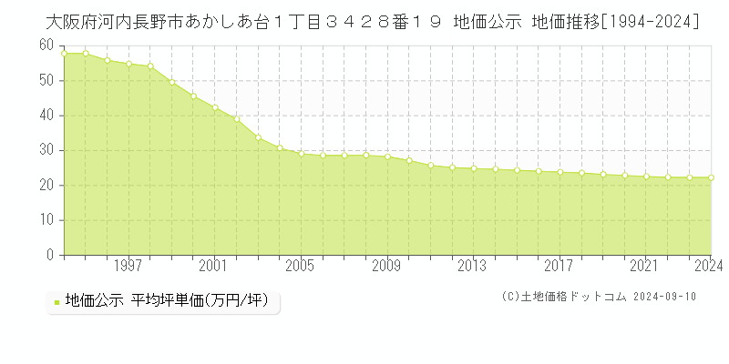 大阪府河内長野市あかしあ台１丁目３４２８番１９ 地価公示 地価推移[1994-2023]