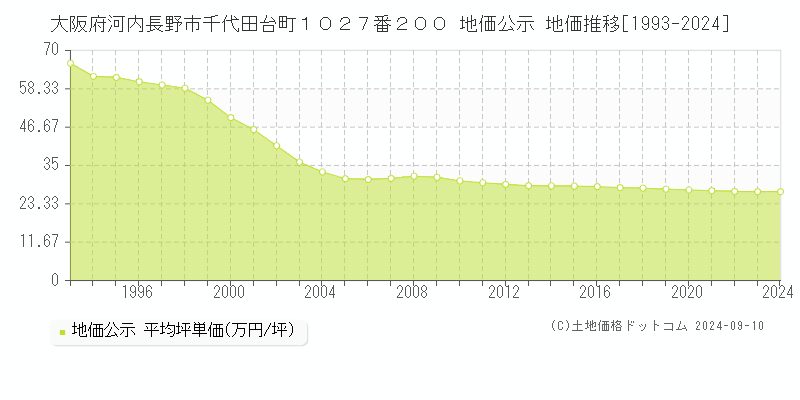 大阪府河内長野市千代田台町１０２７番２００ 公示地価 地価推移[1993-2019]