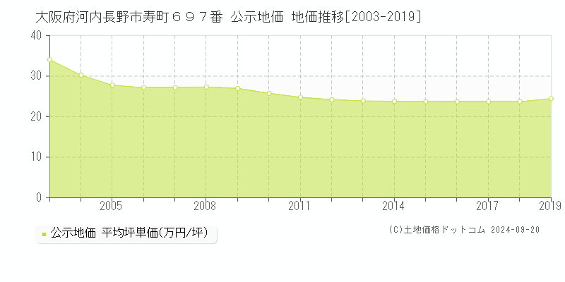 大阪府河内長野市寿町６９７番 公示地価 地価推移[2003-2019]