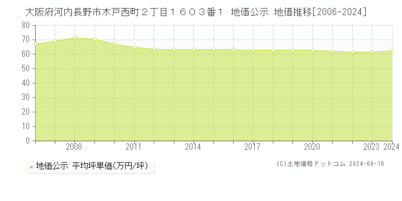 大阪府河内長野市木戸西町２丁目１６０３番１ 公示地価 地価推移[2006-2022]