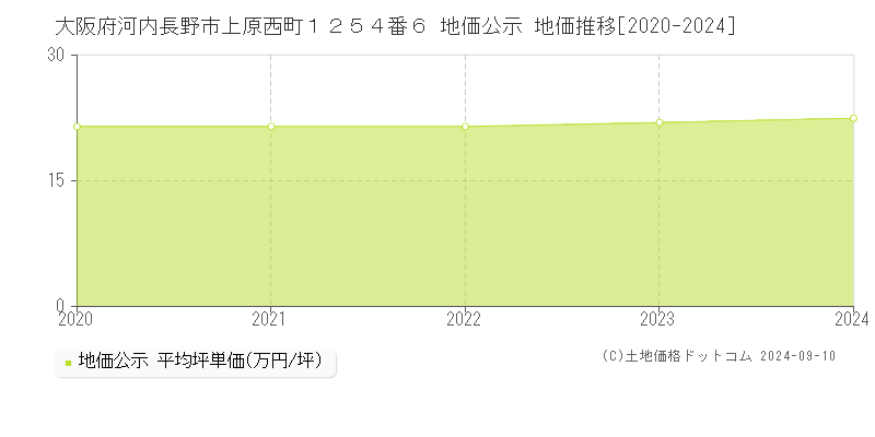 大阪府河内長野市上原西町１２５４番６ 公示地価 地価推移[2020-2021]