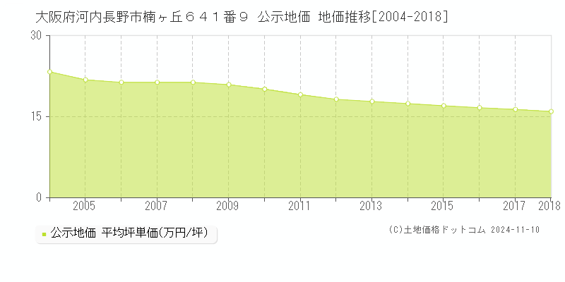 大阪府河内長野市楠ヶ丘６４１番９ 公示地価 地価推移[2004-2018]