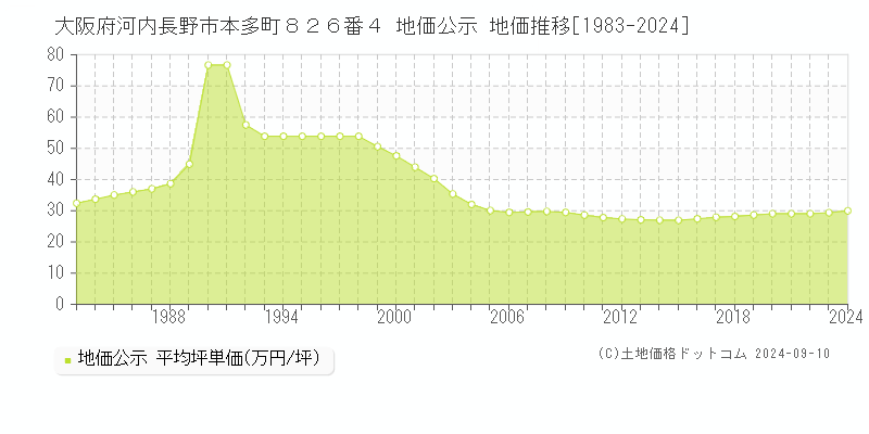 大阪府河内長野市本多町８２６番４ 公示地価 地価推移[1983-2018]