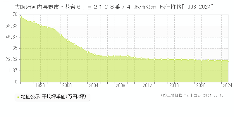 大阪府河内長野市南花台６丁目２１０８番７４ 地価公示 地価推移[1993-2023]