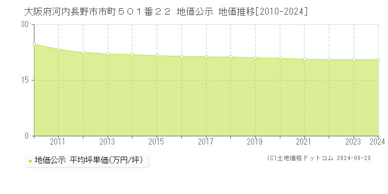 大阪府河内長野市市町５０１番２２ 公示地価 地価推移[2010-2020]