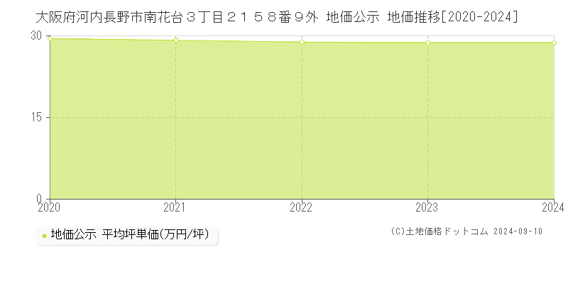 大阪府河内長野市南花台３丁目２１５８番９外 公示地価 地価推移[2020-2022]