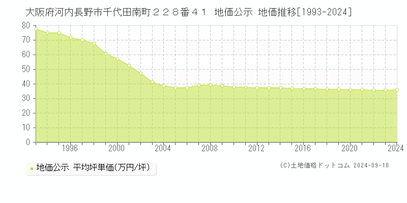 大阪府河内長野市千代田南町２２８番４１ 公示地価 地価推移[1993-2024]