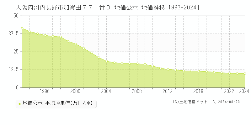 大阪府河内長野市加賀田７７１番８ 公示地価 地価推移[1993-2023]