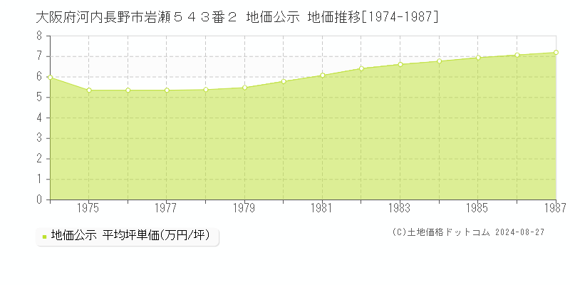 大阪府河内長野市岩瀬５４３番２ 公示地価 地価推移[1974-1987]