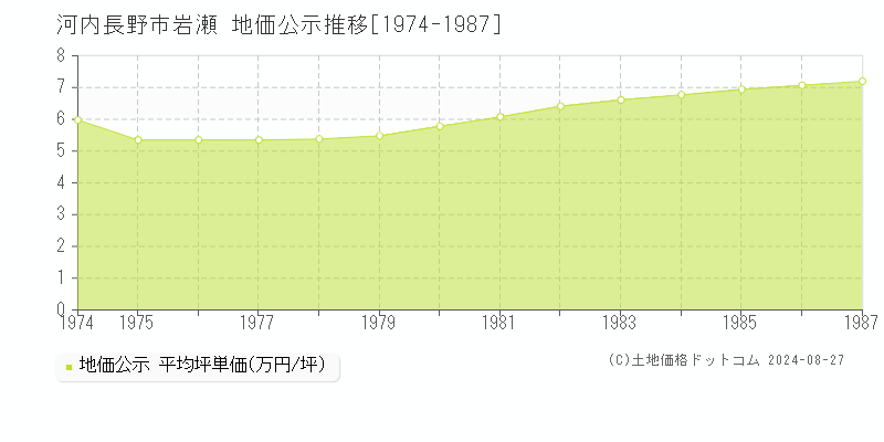 岩瀬(河内長野市)の地価公示推移グラフ(坪単価)[1974-1987年]