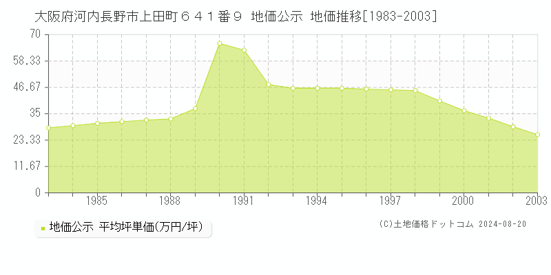 大阪府河内長野市上田町６４１番９ 公示地価 地価推移[1983-2003]