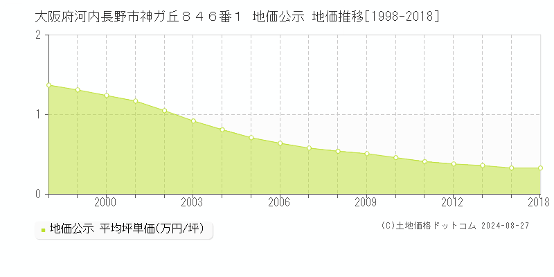 大阪府河内長野市神ガ丘８４６番１ 公示地価 地価推移[1998-2018]