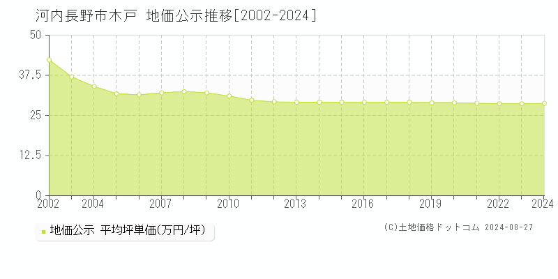 木戸(河内長野市)の地価公示推移グラフ(坪単価)[2002-2024年]