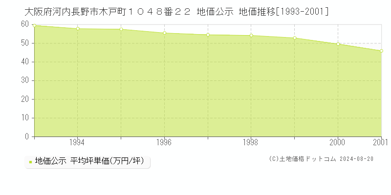 大阪府河内長野市木戸町１０４８番２２ 公示地価 地価推移[1993-2001]