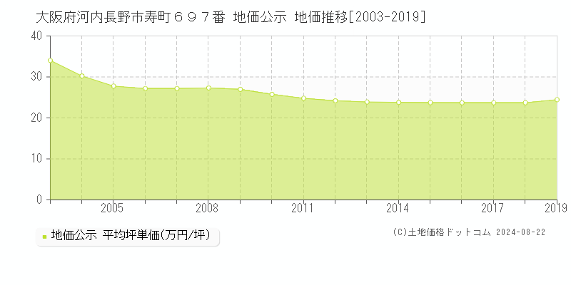 大阪府河内長野市寿町６９７番 公示地価 地価推移[2003-2019]