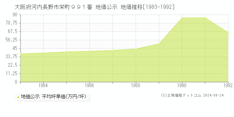 大阪府河内長野市栄町９９１番 公示地価 地価推移[1983-1992]