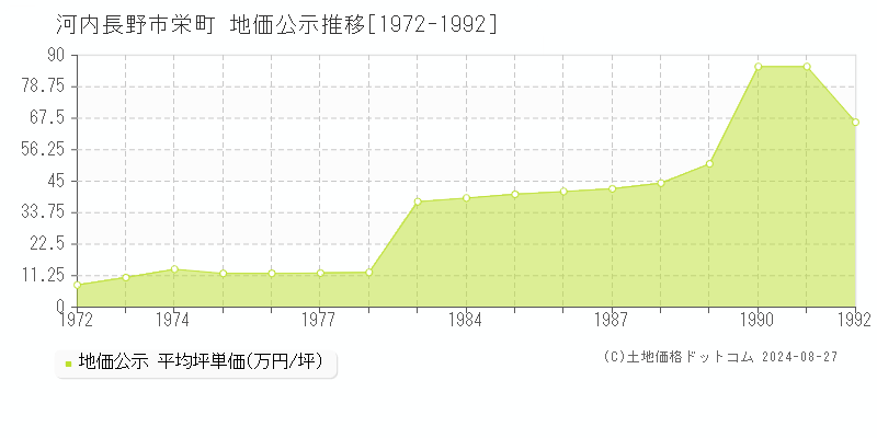 栄町(河内長野市)の地価公示推移グラフ(坪単価)[1972-1992年]