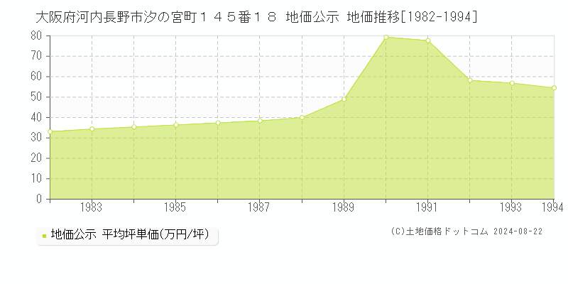 大阪府河内長野市汐の宮町１４５番１８ 公示地価 地価推移[1982-2024]