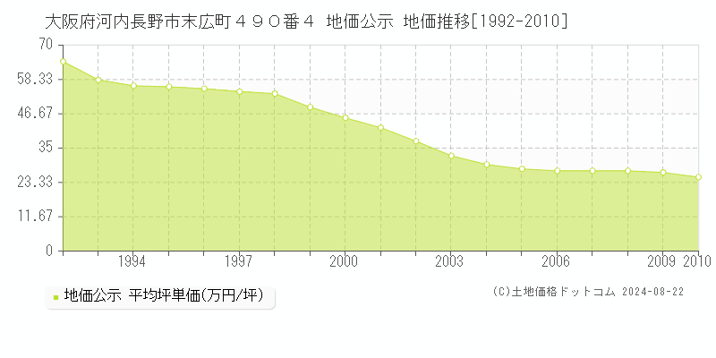 大阪府河内長野市末広町４９０番４ 公示地価 地価推移[1992-2010]