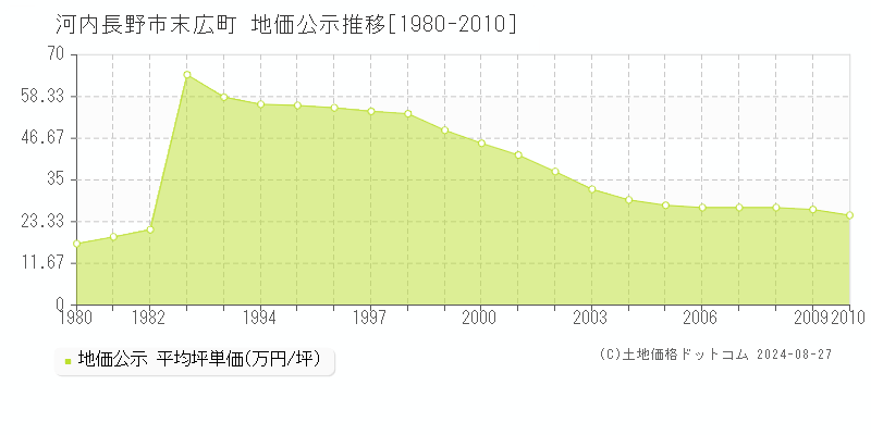 末広町(河内長野市)の公示地価推移グラフ(坪単価)[1980-2010年]