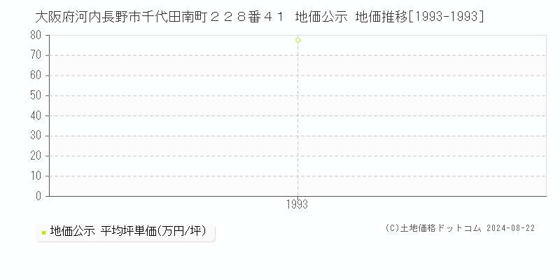 大阪府河内長野市千代田南町２２８番４１ 地価公示 地価推移[1993-2024]