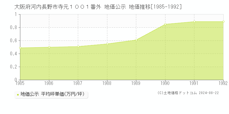 大阪府河内長野市寺元１００１番外 地価公示 地価推移[1985-1992]