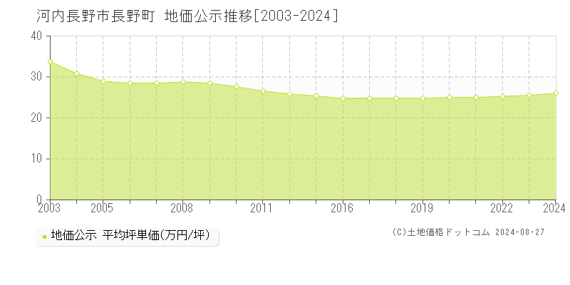 長野町(河内長野市)の地価公示推移グラフ(坪単価)[2003-2024年]