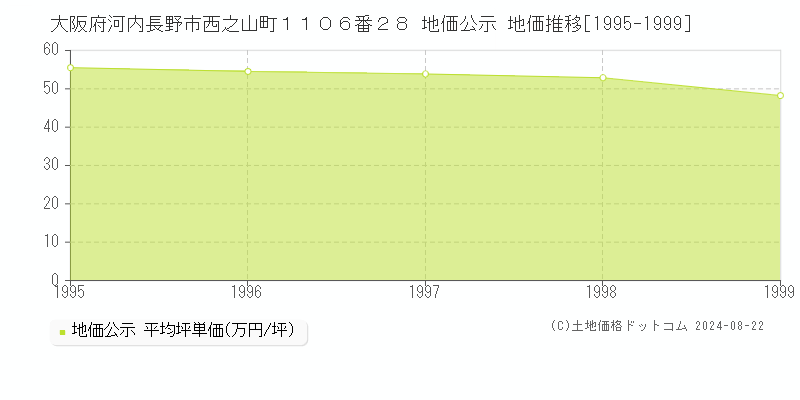 大阪府河内長野市西之山町１１０６番２８ 地価公示 地価推移[1995-2024]