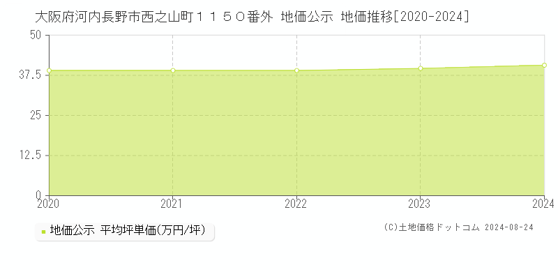 大阪府河内長野市西之山町１１５０番外 地価公示 地価推移[2020-2024]