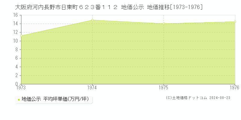 大阪府河内長野市日東町６２３番１１２ 公示地価 地価推移[1973-1976]